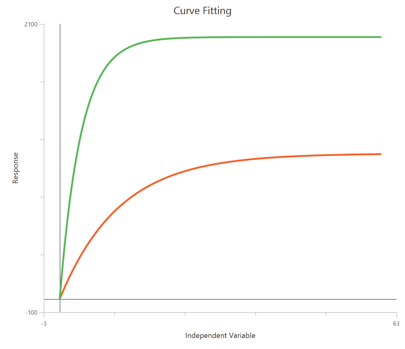 Association kinetics (two or more concentrations)